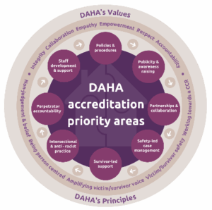 A purple and grey circular diagram titled "DAHA accreditation priority areas". The diagram shows a house in the center surrounded by a circle. Inside the circle, there are eight smaller, dark purple circles with icons and text: Policies & procedures Publicity & awareness raising Partnerships & collaboration Safety-led case management Survivor-led support Intersectional & anti-racist practice Perpetrator accountability Staff development & support An outer ring around the circle contains the "DAHA's Principles" and "DAHA's Values." DAHA's Values (top of the outer ring): Integrity, Collaboration, Empathy, Empowerment, Respect, Accountability. DAHA's Principles (bottom of the outer ring): Non-judgement & belief, Being person-centered, Amplifying victim/survivor voice, Victim/Survivor safety. Arrows connect the inner and outer rings, and text in the outer ring also includes "Working towards a CCR" and "Working towards survivor safety."