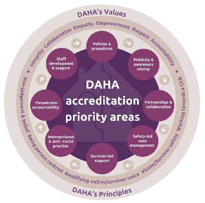 Domestic Abuse - Thanet