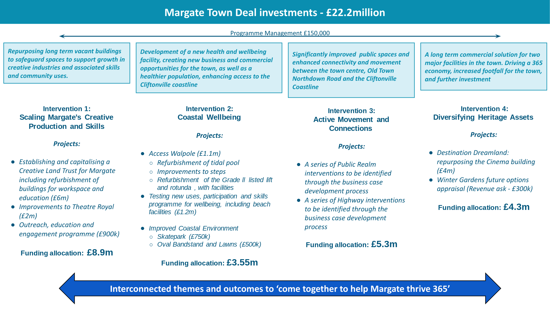Intervention 1: Scaling Margate's Creative Production and Skills £8.9m - Intervention 2: Coastal Wellbeing £3.55m - Intervention 3: Active Movement and Connections £5.3m - Intervention 4: Diversifying Heritage Assets £4.3m