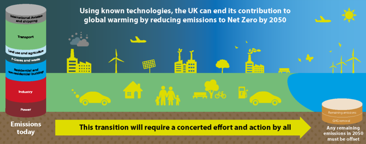 Infographic advising that a transition to net zero by 2050 will require a concerted effort and action by all