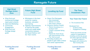 Ramsgate Future Funding Streams Infographic - plain text version available