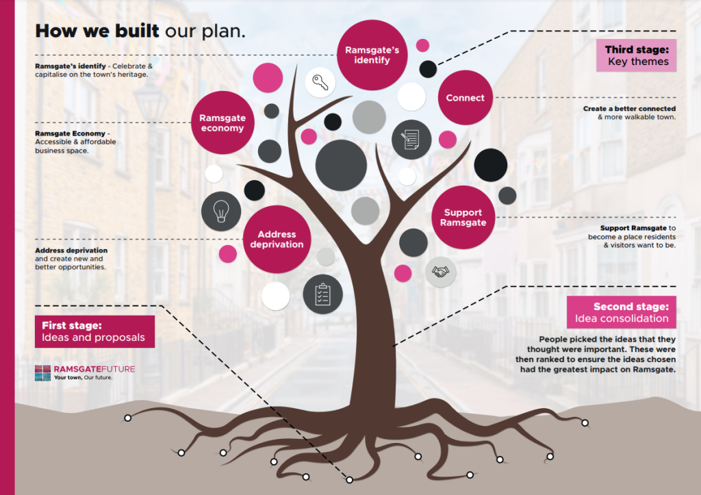 This infographic is of a tree showing how the plan grew. The text following this image details the information contained within the image.