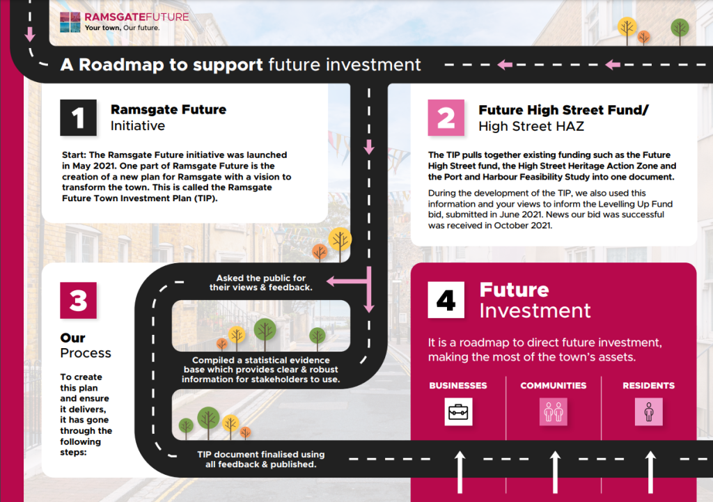 This infographic sets out the roadmap to support future investment into four key stages. The text following this image details the information contained within the image.
