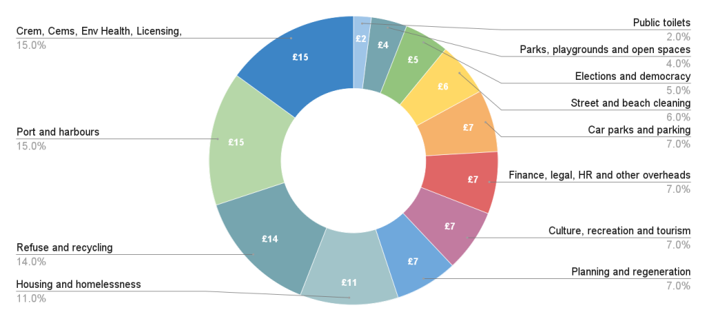 Pie chart showing how council income per £100 is spent