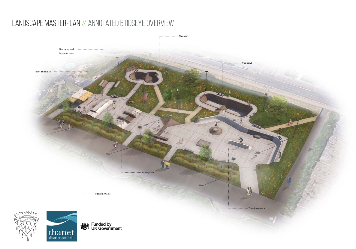 A 3D architectural rendering showing an angled bird's-eye view of a proposed skatepark design. The image is titled "Landscape Masterplan // Annotated Birdseye Overview" and includes dashed lines labeling different sections of the park: "The pool", "The bowl", "Transition plaza", "Street plaza", "Planted swales", "Toilet and kiosk", and "Mini ramp and beginner zone". The visualization shows people actively skating on the concrete features, walking on the pathways, and sitting in the surrounding green spaces. At the bottom left, there are logos for Betongpark, Thanet District Council, and "Funded by UK Government".
