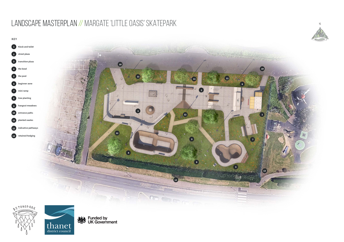 A top-down landscape plan titled "Landscape Masterplan // Margate 'Little Oasis' Skatepark". It shows the layout of the skatepark integrated with green spaces, bordered by a car park on the left, a children's playground on the right, and a road below. A numbered key on the left corresponds to numbered black circles on the map, identifying the following features: 1. Kiosk and toilet, 2. street plaza, 3. transition plaza, 4. the bowl, 5. the pool, 6. beginner zone, 7. mini ramp, 8. tree planting, 9. hangout meadows, 10. entrance paths, 11. planted swales, 12. indicative pathways, and 13. retained hedging. A compass indicates North is pointing towards the top. Logos for Betongpark, Thanet District Council, and "Funded by UK Government" are at the bottom.