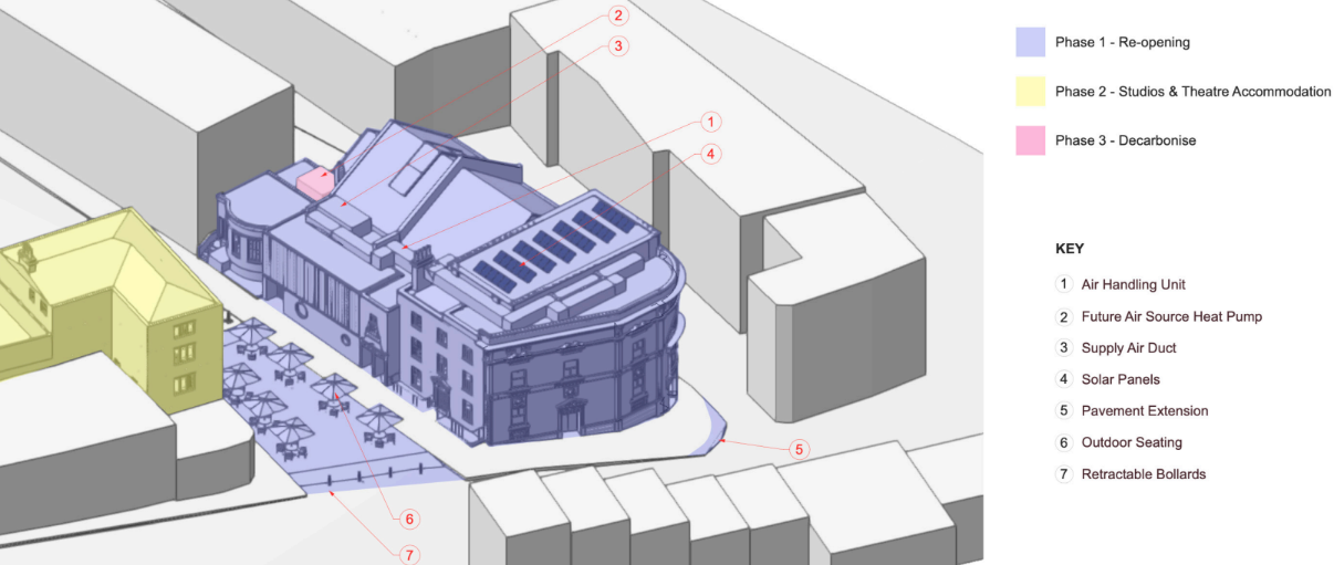 A 3D architectural diagram showing the development phases of the Theatre Royal. The image is color-coded: Blue represents "Phase 1 - Re-opening," covering the main theatre building and street; Yellow represents "Phase 2 - Studios & Theatre Accommodation," covering the adjacent building; and Pink represents "Phase 3 - Decarbonise," highlighting specific roof units. A numbered key identifies specific features: 1. Air Handling Unit, 2. Future Air Source Heat Pump, 3. Supply Air Duct, 4. Solar Panels, 5. Pavement Extension, 6. Outdoor Seating, and 7. Retractable Bollards.