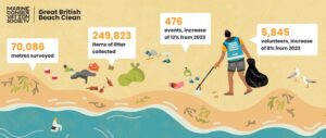 Infographic from The Marine Conservation Society, showing a computer generated image of someone litter picking on a rubbish strewn coastline, with the following info displayed about the Great British Beach Clean: 70,086 metres surveyed, 249, 823 items of litter collected, 476 events, increase 12% from 2023, 5845 volunteers, increase 8% from 2023