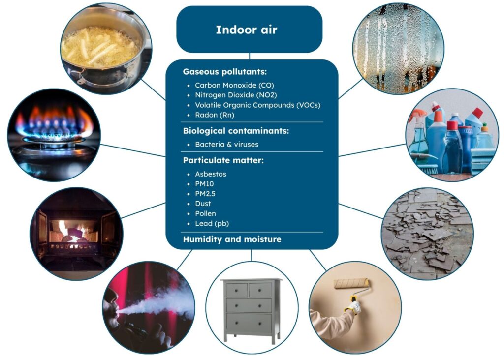 Image shows sources of indoor air pollution. There are four sections, Gaseous Pollutants including carbon monoxide, nitrogen dioxide, volatile organic compounds and radon); Biological contaminants which includes bacteria and viruses; Particulate Matter including asbestos, fine particles with a diameter of less than 10 microns, ultra fine particles with a diameter of less than 2.5 microns, dust, pollen and lead and Humidity and Moisture. There are eight related images showing, hob gas burner, frying pan, stove fire burning fuel, an image of a man vaping, furniture, interior painting, asbestos floor tiles, cleaning products and condensation build up on a window.