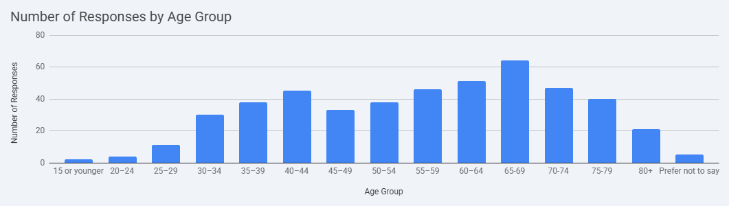 A bar chart titled 'Number of Responses by Age Group'. The x-axis lists age categories ranging from '15 or younger' to '80+' along with a 'Prefer not to say' option. The y-axis shows the number of responses from 0 to 80. The data shows the highest engagement comes from the 65–69 age group with 64 responses. There is steady engagement across all brackets between ages 30 and 79, with the lowest turnouts among residents under 25 and those who preferred not to say.