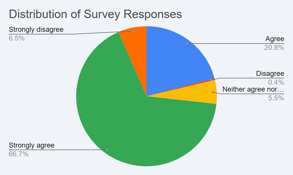 A pie chart titled 'Distribution of Survey Responses' showing overwhelming support for the proposal. The breakdown of responses is: Strongly agree at 66.7% (green), Agree at 20.8% (blue), Strongly disagree at 6.5% (orange), Neither agree nor disagree at 5.5% (yellow), and Disagree at 0.4% (red).