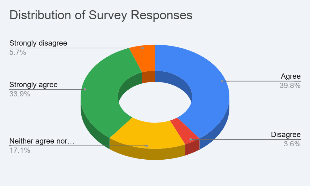 A 3D doughnut chart titled 'Distribution of Survey Responses' showing community feedback. The data shows a high level of support, with the breakdown as follows: Agree at 39.8% (blue), Strongly agree at 33.9% (green), Neither agree nor disagree at 17.1% (yellow), Strongly disagree at 5.7% (orange), and Disagree at 3.6% (red).