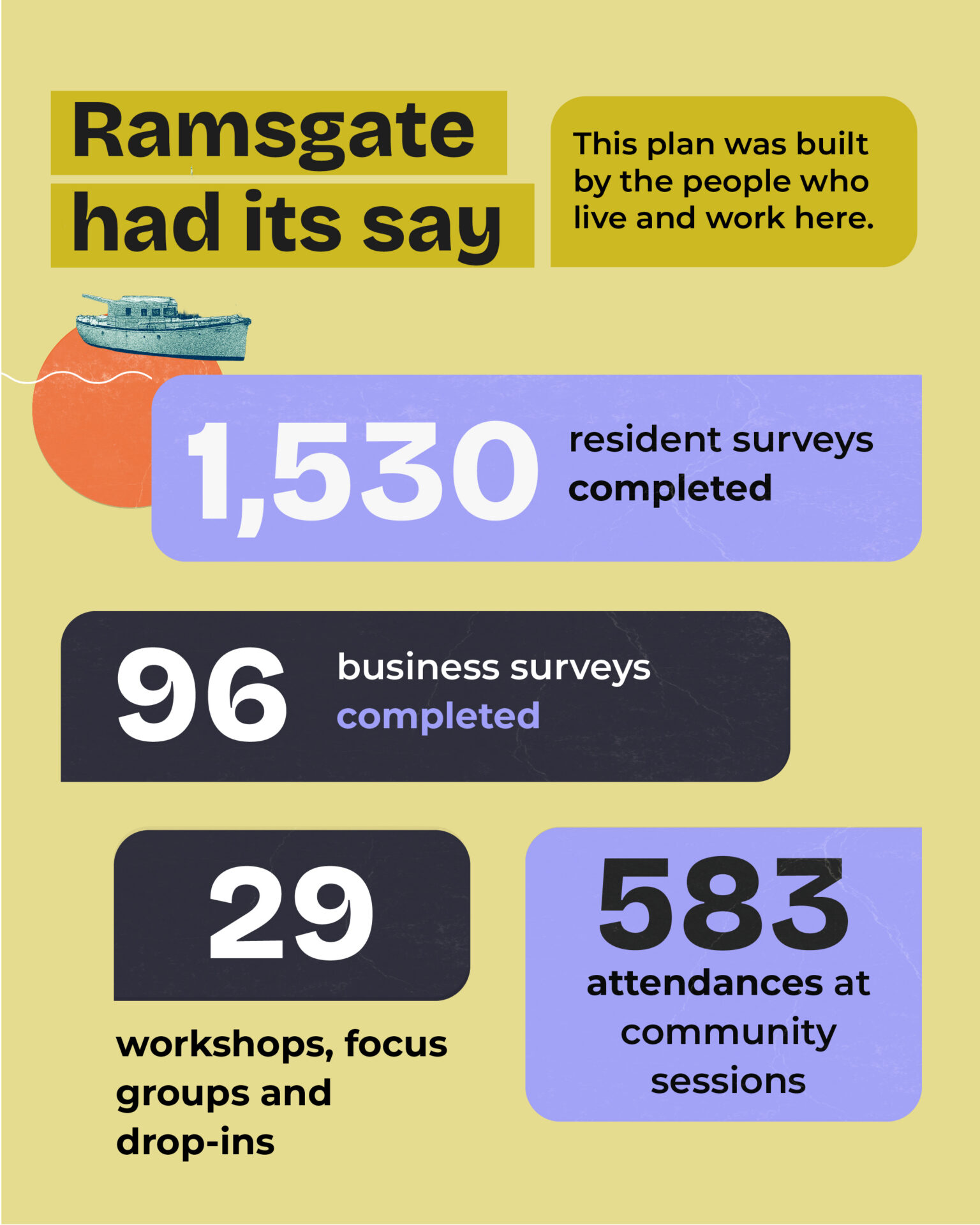 An infographic titled 'Ramsgate had its say', with the statement: 'This plan was built by the people who live and work here.' It highlights four key statistics: 1,530 resident surveys completed; 96 business surveys completed; 29 workshops, focus groups and drop-ins; and 583 attendances at community sessions. The graphic also features a small illustration of a teal boat and an orange sun.